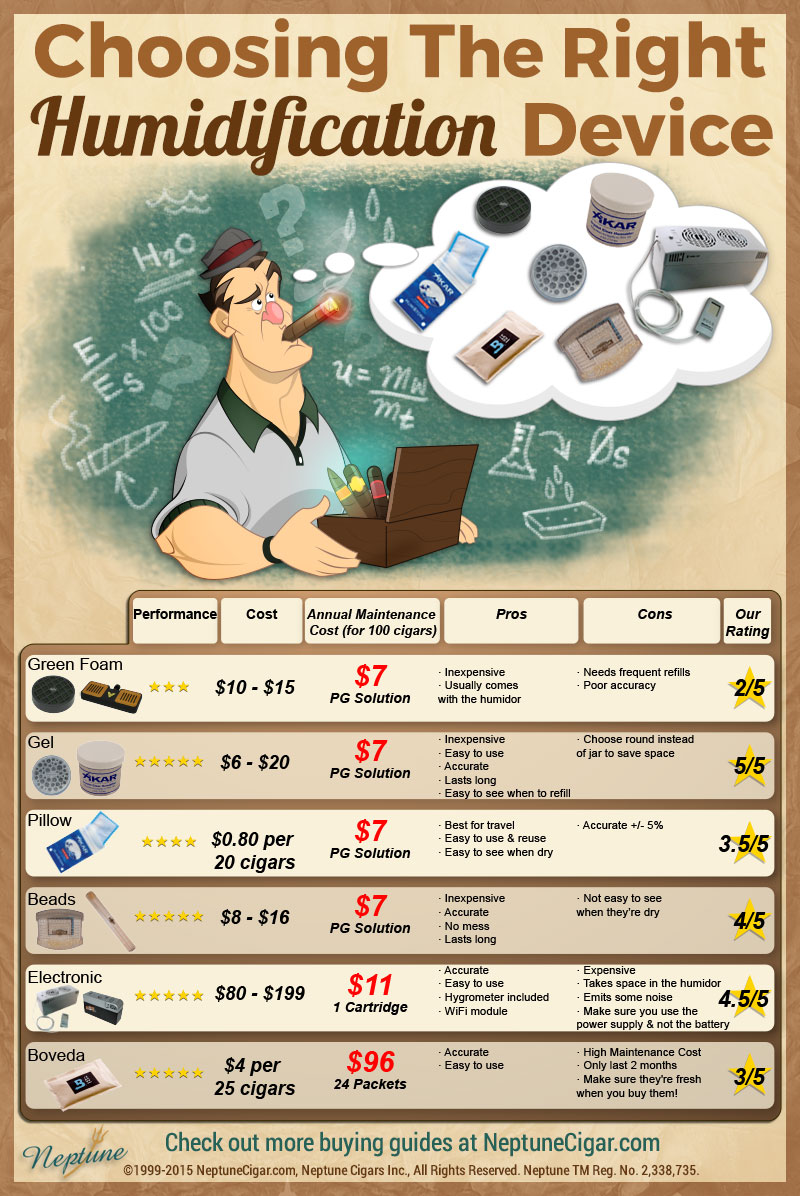 Choosing the Right Humidifier for your Humidor - Info Graphics